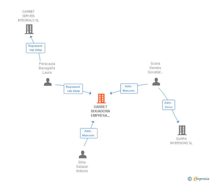 Vinculaciones societarias de SUARA INSERCIO EMPRESA D'INSERCIO SL