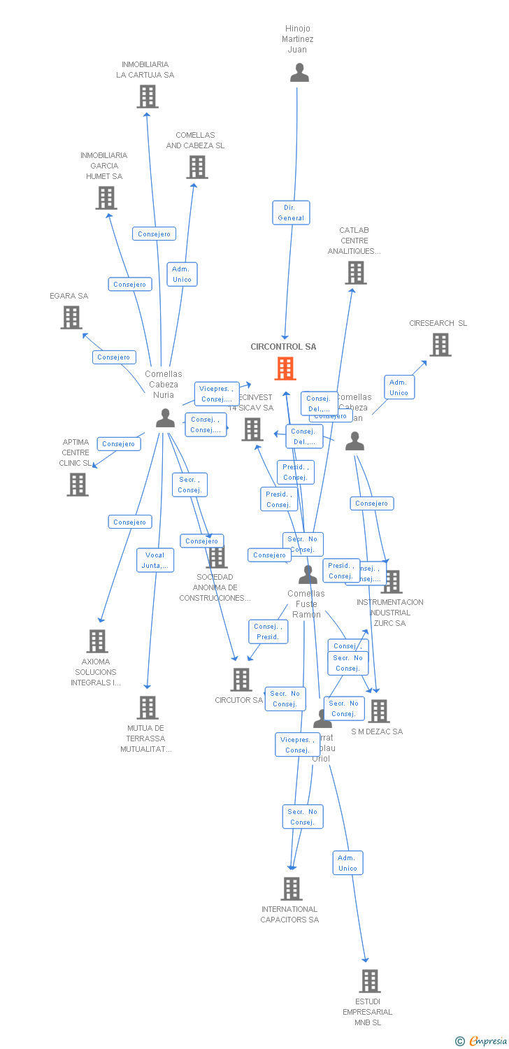 Vinculaciones societarias de CIRCONTROL SA