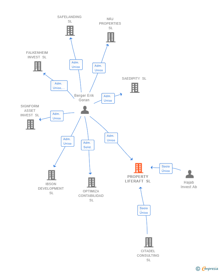 Vinculaciones societarias de PROPERTY LIFERAFT SL