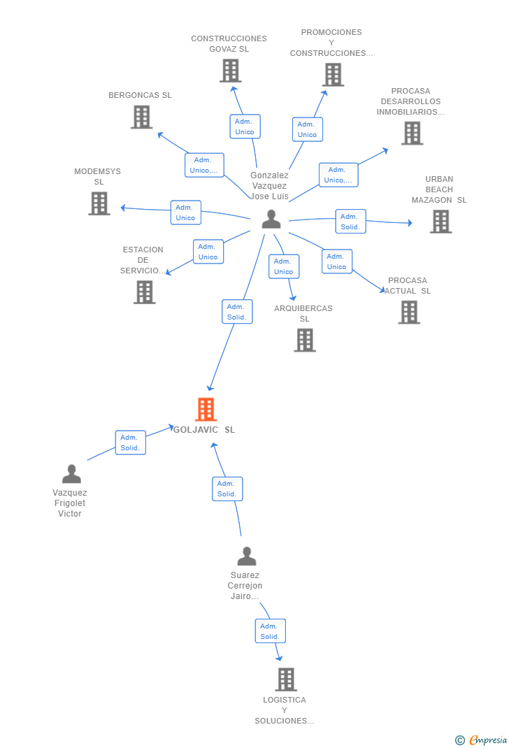 Vinculaciones societarias de GOLJAVIC SL