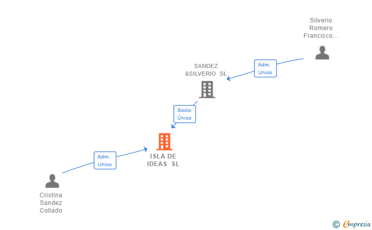 Vinculaciones societarias de ISLA DE IDEAS SL