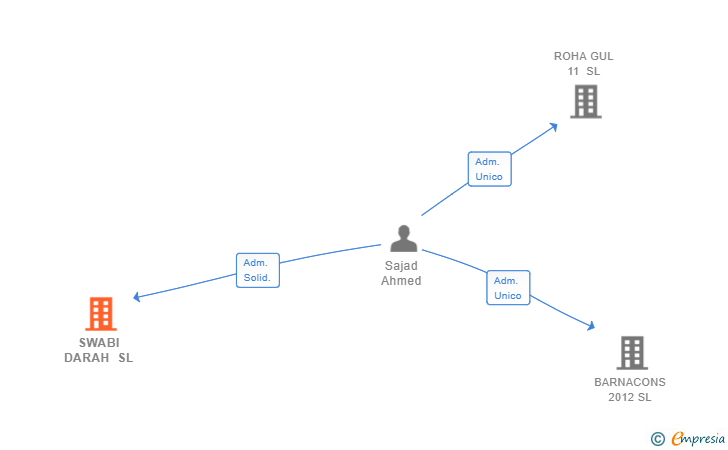 Vinculaciones societarias de SWABI DARAH SL