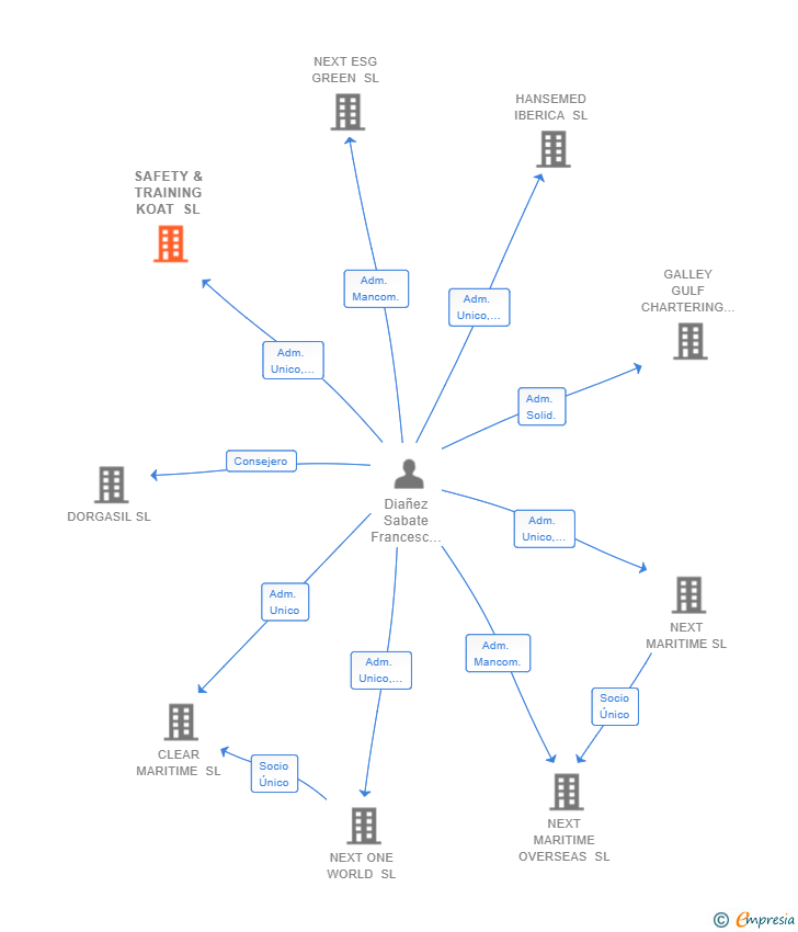 Vinculaciones societarias de SAFETY & TRAINING KOAT SL