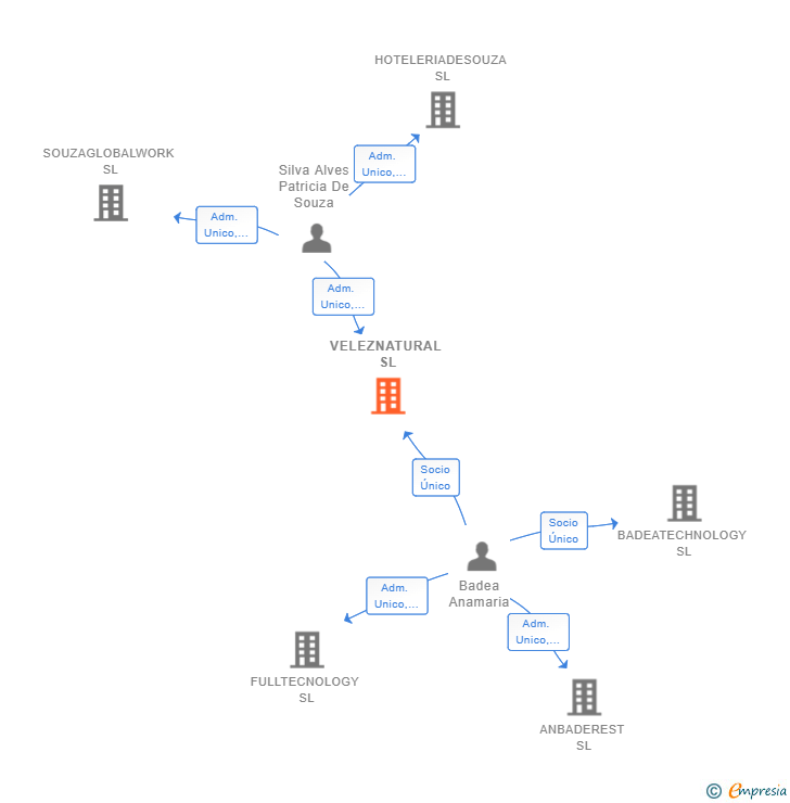 Vinculaciones societarias de VELEZNATURAL SL