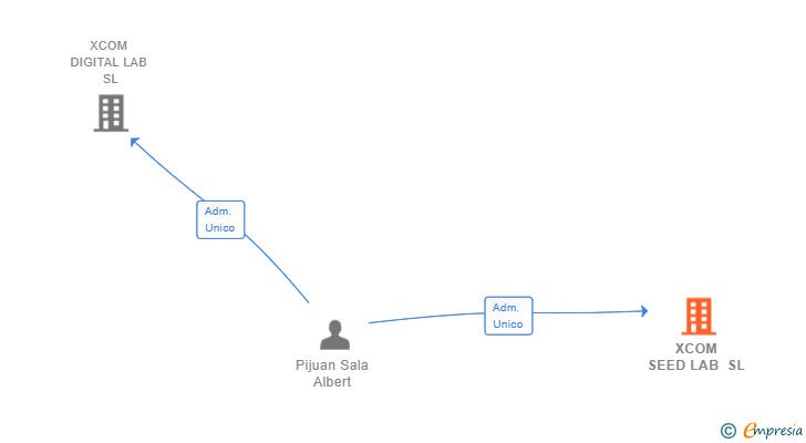 Vinculaciones societarias de XCOM SEED LAB SL