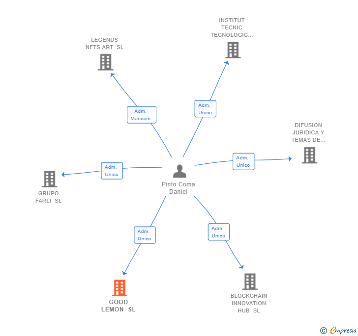 Vinculaciones societarias de GOOD LEMON SL
