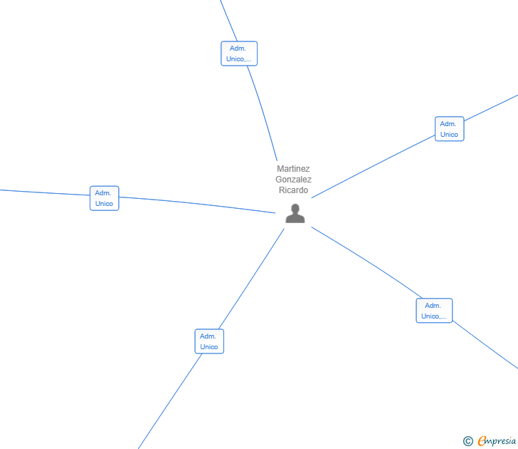 Vinculaciones societarias de BELJARI SL