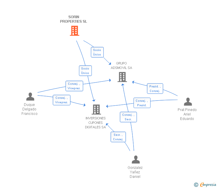 Vinculaciones societarias de SORIN PROPERTIES SL