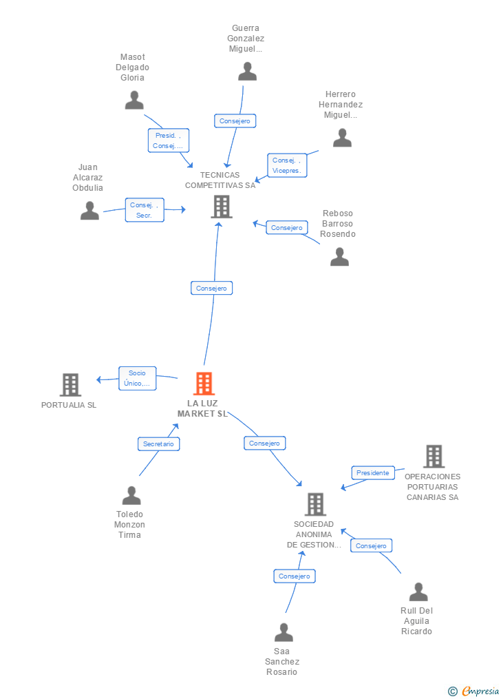 Vinculaciones societarias de LA LUZ MARKET SL