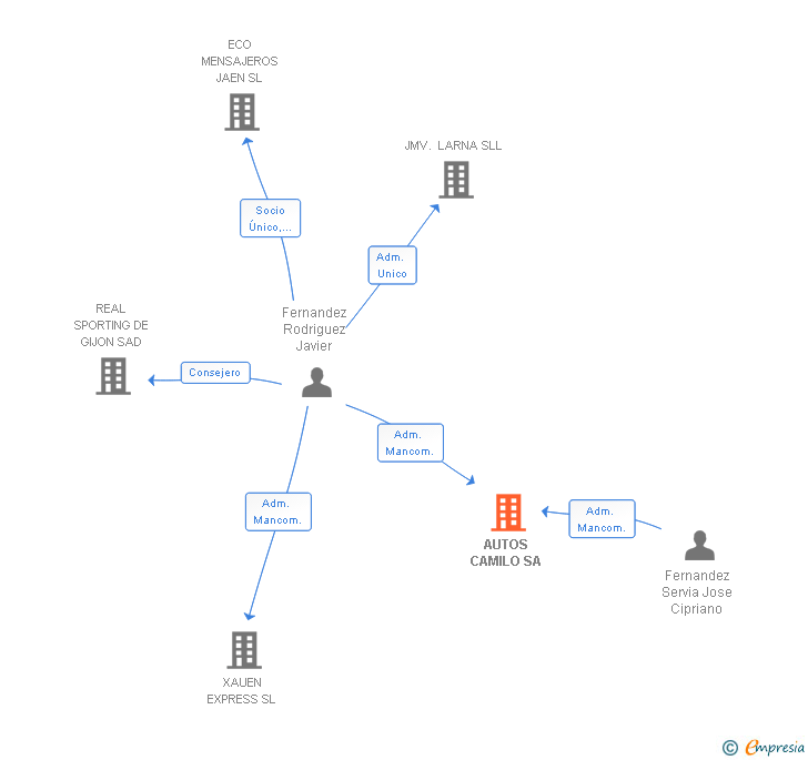 Vinculaciones societarias de AUTOS CAMILO SA