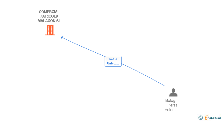 Vinculaciones societarias de MALAGON SOLUCIONES AGRICOLAS SL