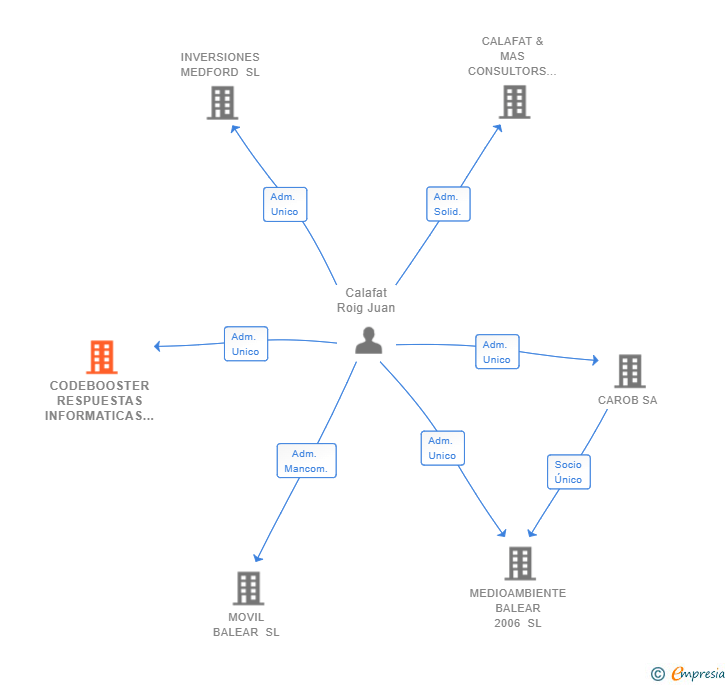 Vinculaciones societarias de CODEBOOSTER RESPUESTAS INFORMATICAS SL