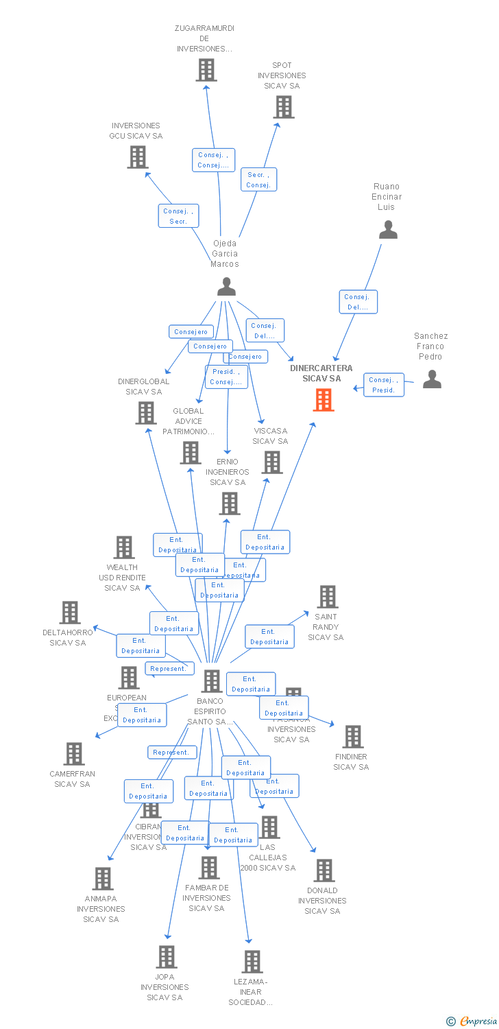 Vinculaciones societarias de DINERCARTERA SICAV SA