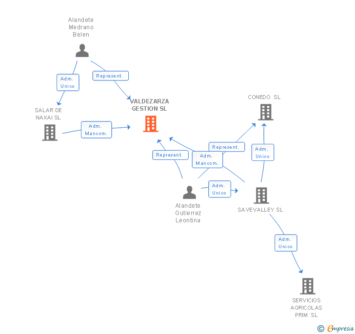 Vinculaciones societarias de VALDEZARZA GESTION SL