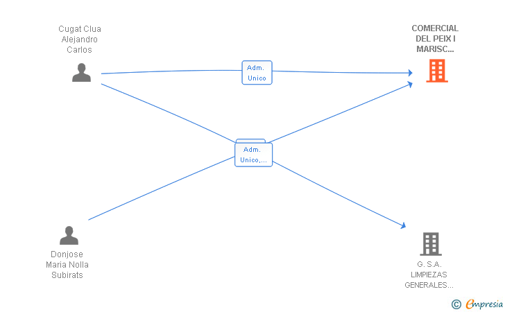 Vinculaciones societarias de COMERCIAL DEL PEIX I MARISC 2009 SL