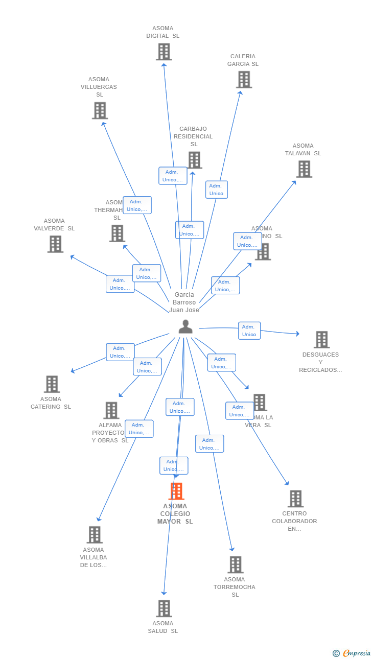 Vinculaciones societarias de ASOMA COLEGIO MAYOR SL