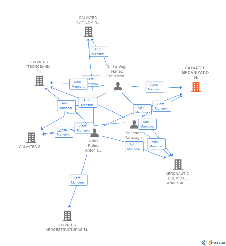 Vinculaciones societarias de GALVATEC MECANIZADO SL
