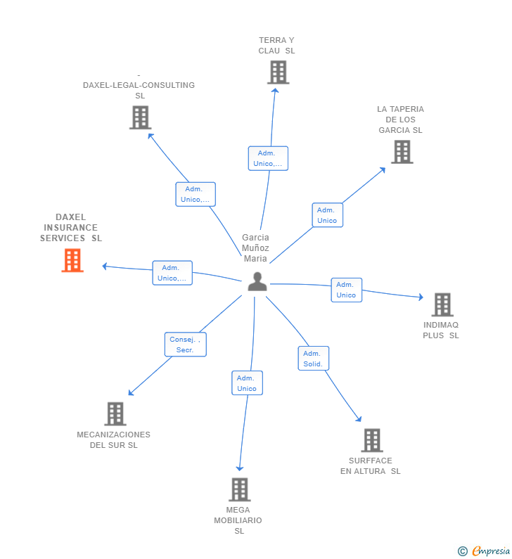Vinculaciones societarias de DAXEL INSURANCE SERVICES SL
