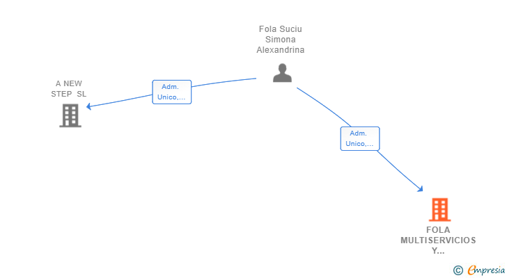 Vinculaciones societarias de FOLA MULTISERVICIOS Y COMUNICACIONES SL