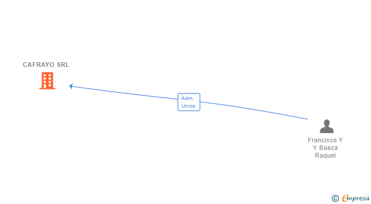 Vinculaciones societarias de CAFRAYO SRL