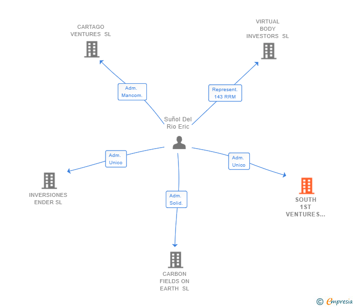 Vinculaciones societarias de SOUTH 1ST VENTURES SL