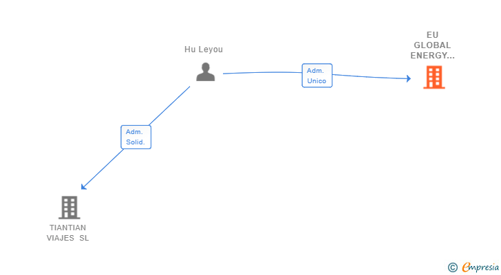 Vinculaciones societarias de EU GLOBAL ENERGY SOLUTIONS SL