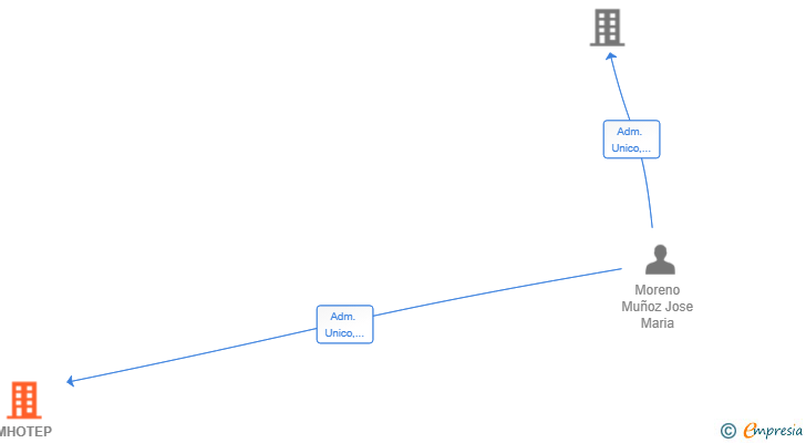 Vinculaciones societarias de IMHOTEP SUPPLEMENT SL