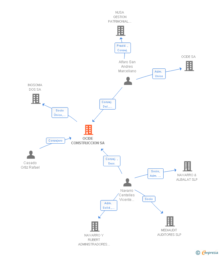 Vinculaciones societarias de OCIDE CONSTRUCCION SA