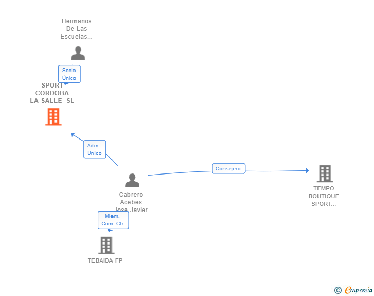 Vinculaciones societarias de SPORT CORDOBA LA SALLE SL