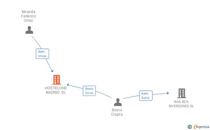 Vinculaciones societarias de HOSTELONE MADRID SL