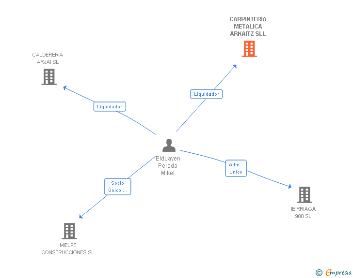Vinculaciones societarias de CARPINTERIA METALICA ARKAITZ SLL