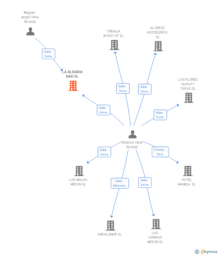Vinculaciones societarias de LA ALBAIDA BAR SL