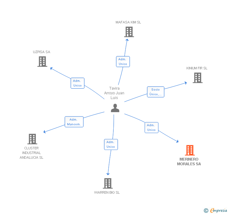 Vinculaciones societarias de MERINERO MORALES SA