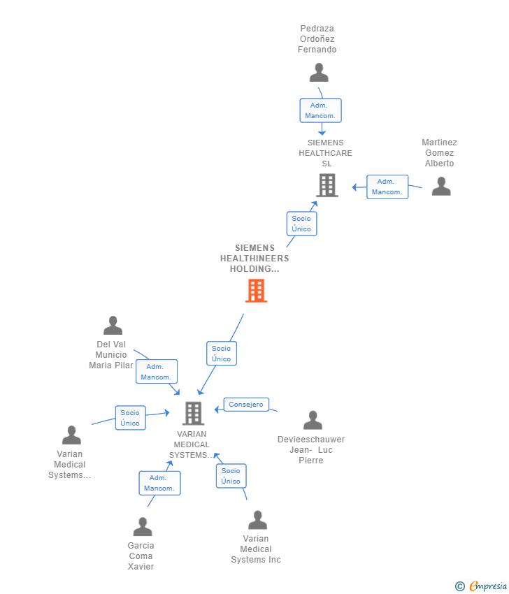 Vinculaciones societarias de SIEMENS HEALTHINEERS HOLDING III BV