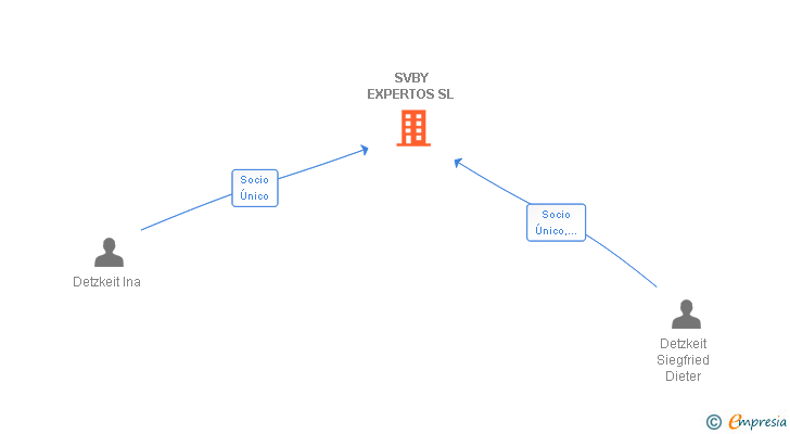 Vinculaciones societarias de SVBY EXPERTOS SL (EXTINGUIDA)