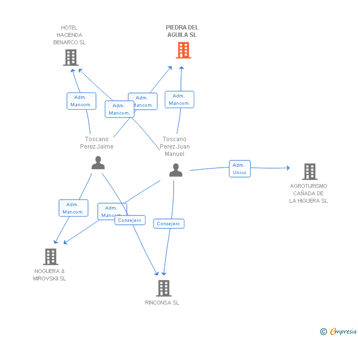 Vinculaciones societarias de PIEDRA DEL AGUILA SL