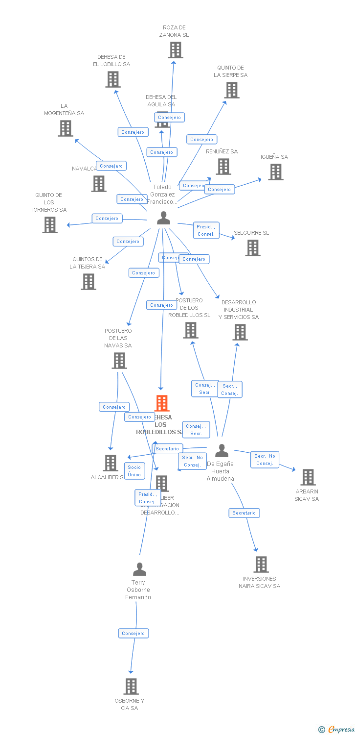 Vinculaciones societarias de DEHESA LOS ROBLEDILLOS SA