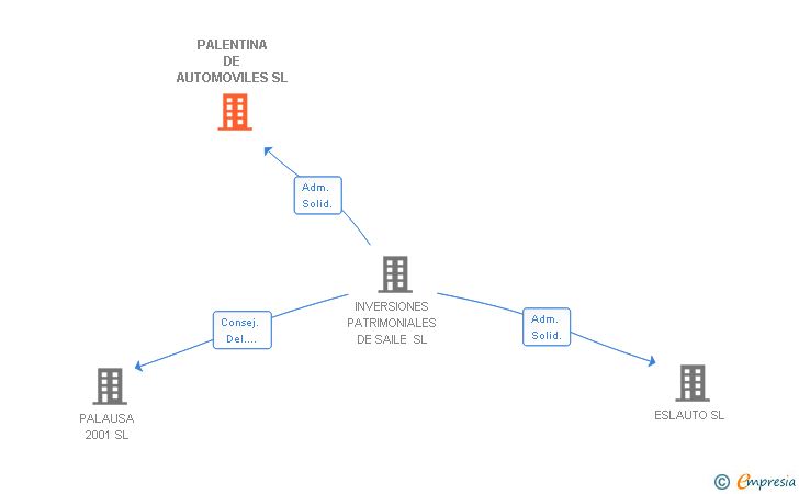 Vinculaciones societarias de PALENTINA DE AUTOMOVILES SL