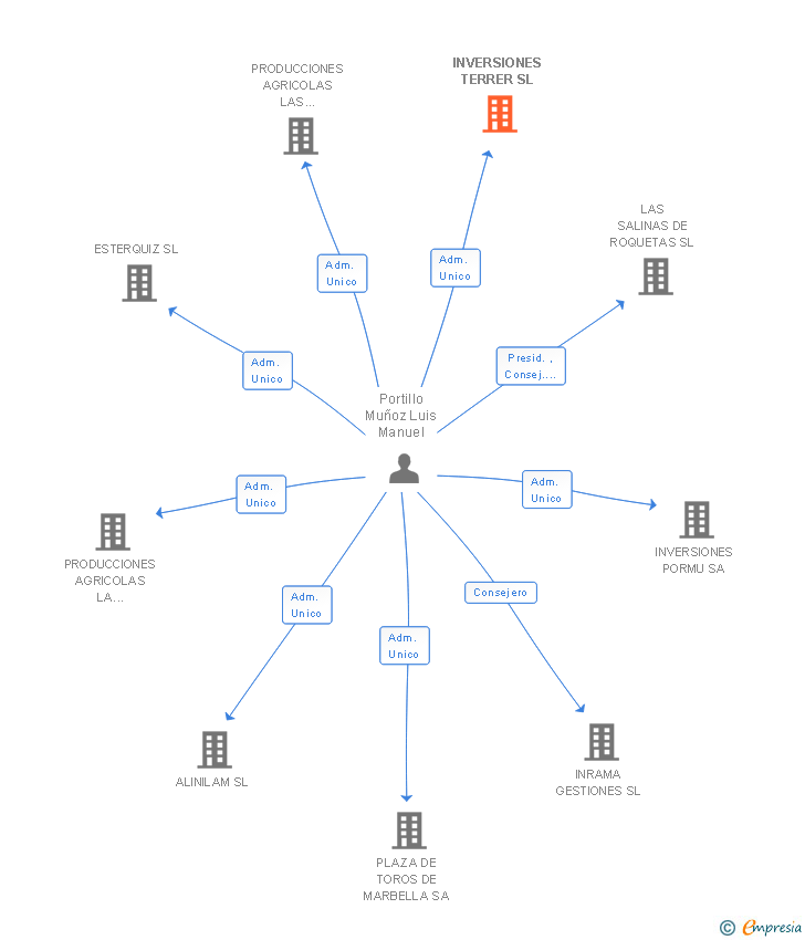 Vinculaciones societarias de INVERSIONES TERRER SL