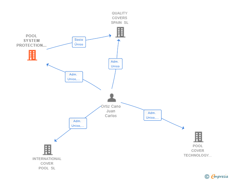 Vinculaciones societarias de POOL SYSTEM PROTECTION SL