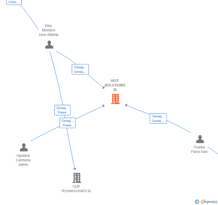 Vinculaciones societarias de HEIT SOLUTIONS SL