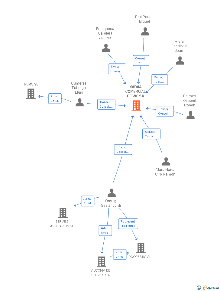 Vinculaciones societarias de XARXA COMERCIAL DE VIC SA