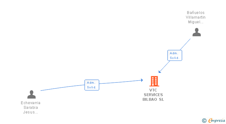 Vinculaciones societarias de VTC SERVICES BILBAO SL