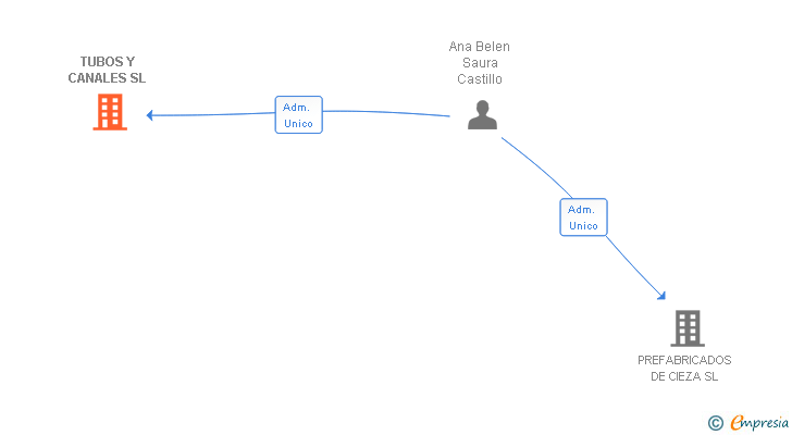Vinculaciones societarias de TUBOS Y CANALES SL
