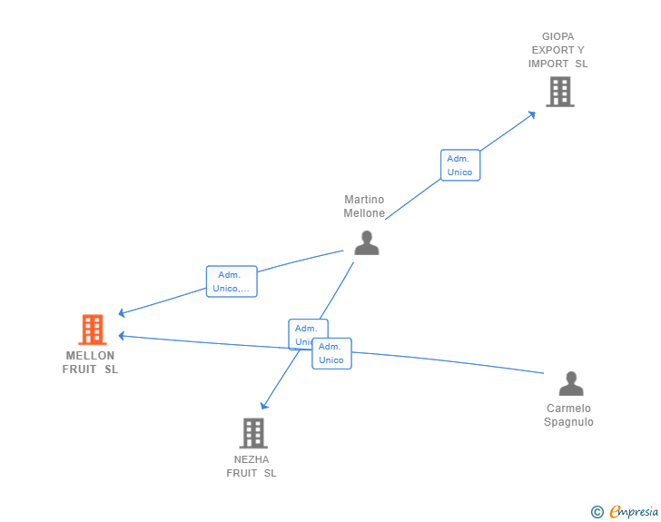 Vinculaciones societarias de MELLON FRUIT SL