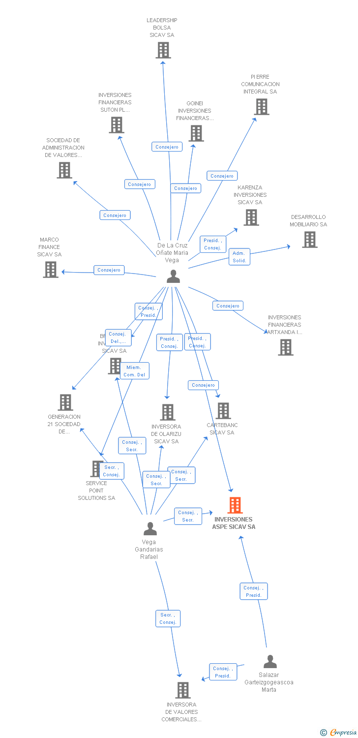 Vinculaciones societarias de INVERSIONES ASPE SICAV SA