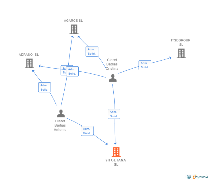 Vinculaciones societarias de SITGETANA SL