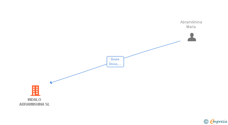 Vinculaciones societarias de INDALO ABRAMIKHINA SL