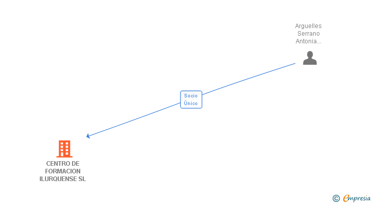 Vinculaciones societarias de CENTRO DE FORMACION ILURQUENSE SL