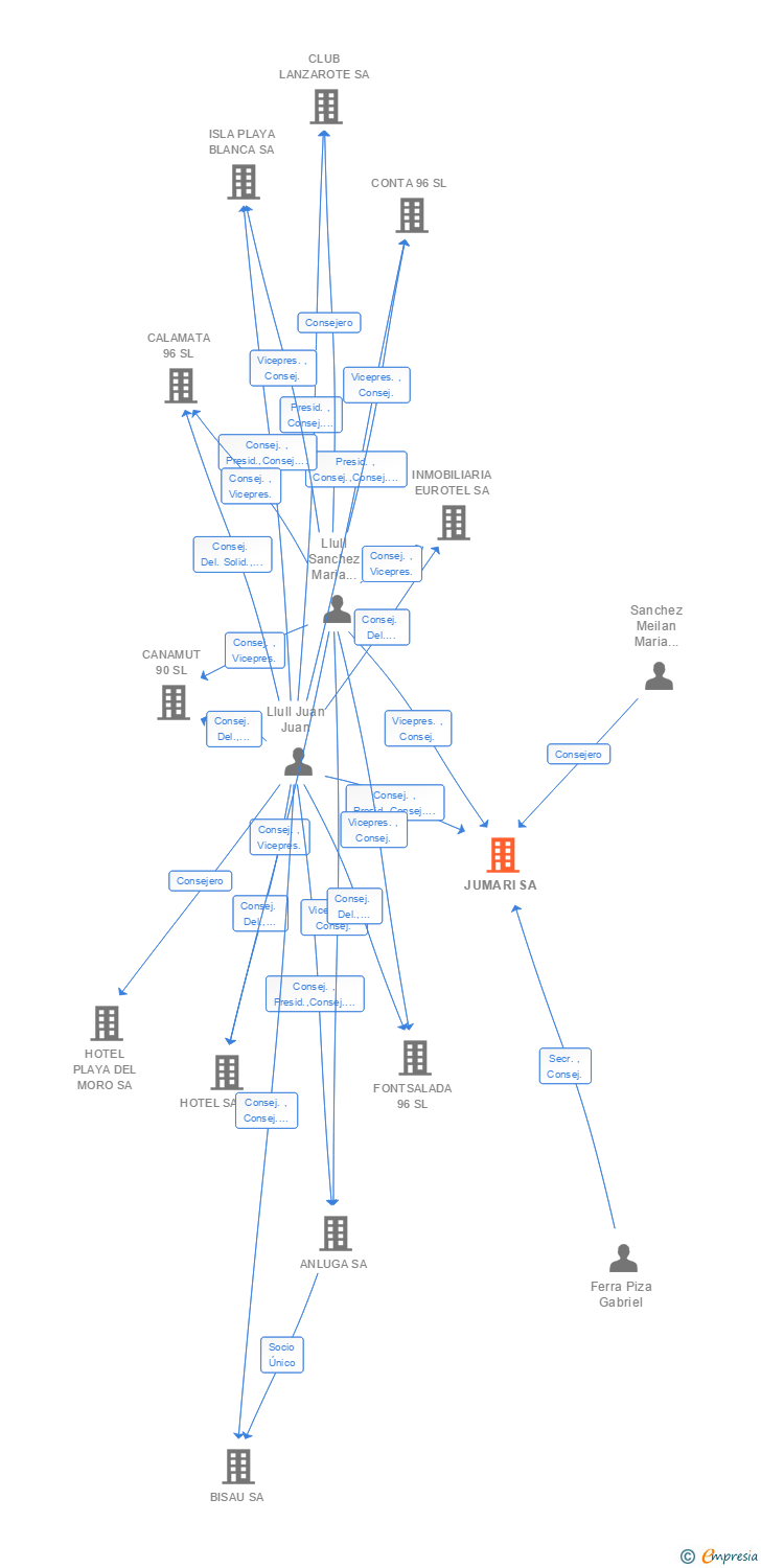 Vinculaciones societarias de JUMARI SA